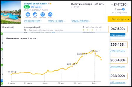 В популярных отелях Египта нет мест на осенние каникулы