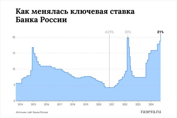 ЦБ России третий раз подряд повысил ключевую ставку — до рекордных 21%